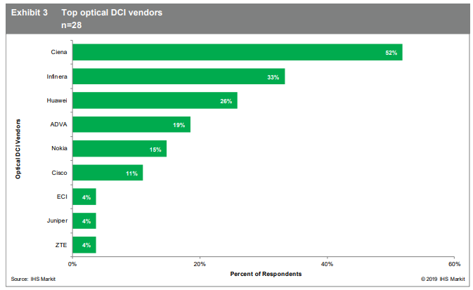 Top optical DCI vendors graph