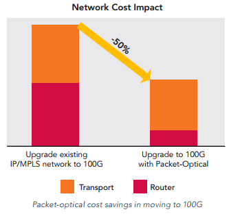 Network Cost Impact chart