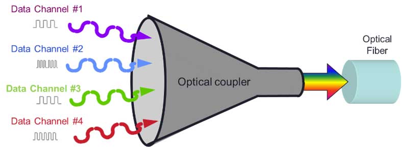 Diagram of the flow of data in an optical coupler