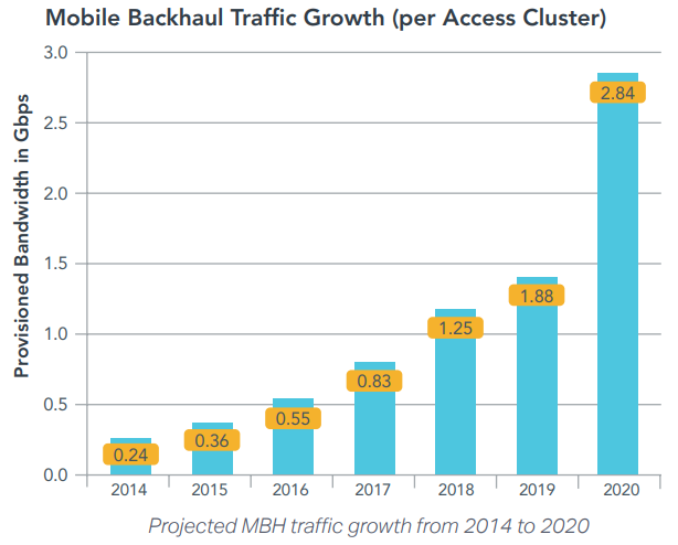 Mobile Backhaul Traffic Growth chart