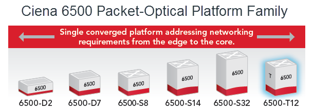 6500 T-Series Packet-Optical Platform Family
