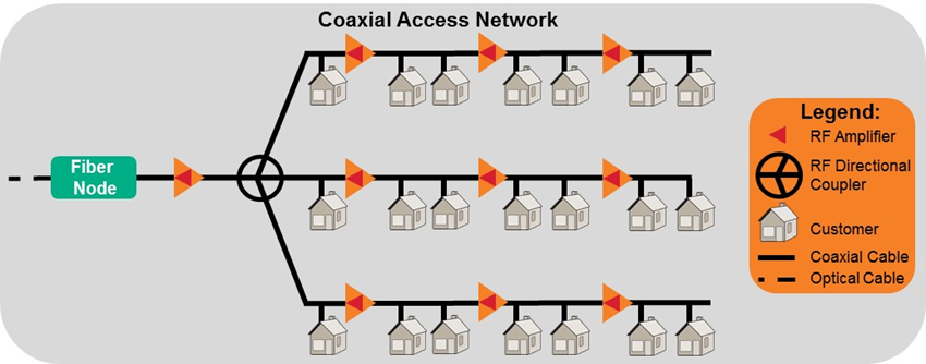 Coax Access Network