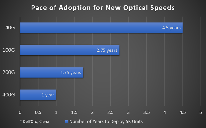 400G Adoption chart