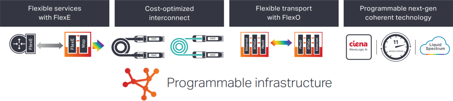 Programmable infrastructure chart