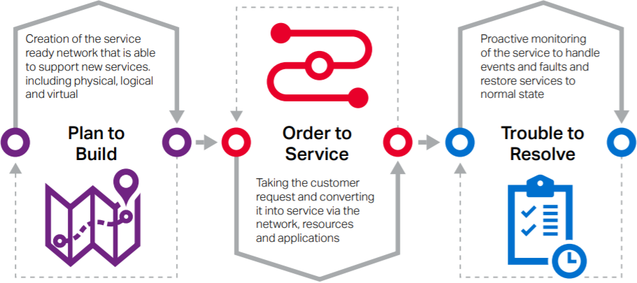 Figura 1. Tres procesos indispensables para el negocio del proveedor de servicios