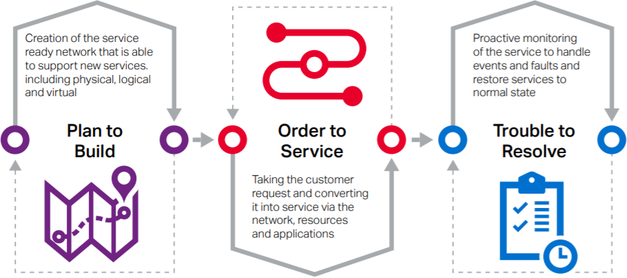 SP Business Processes chart