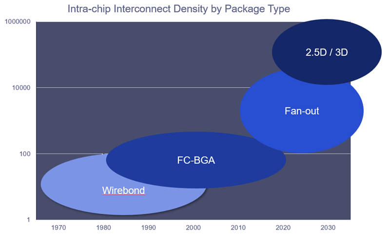 Figure 3: Order of magnitude increase in interconnect density by package type