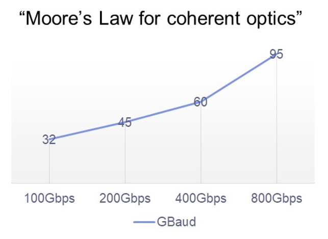 Moore's Law for coherent optics graph