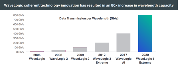 Chart+showing+data+transmission+per+wavelength+increase+of+each+WaveLogic+coherent+modem+generation