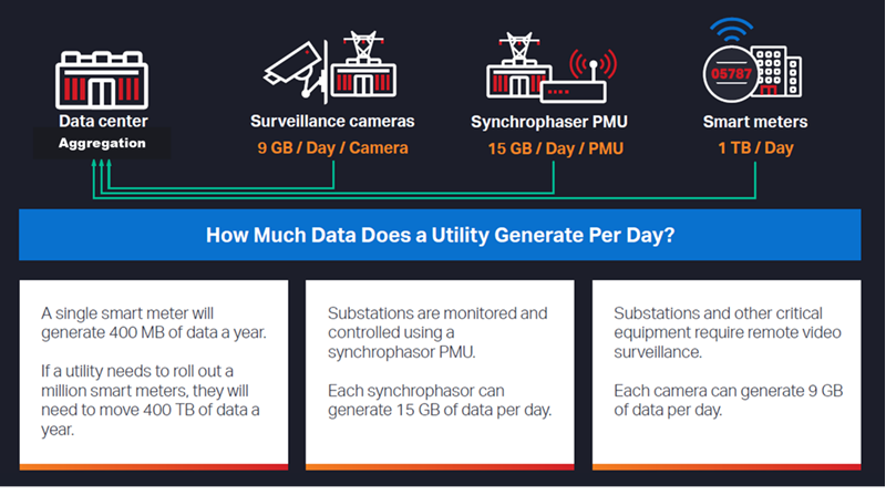 Chart+illustrating+how+much+data+does+a+utility+generate+per+day