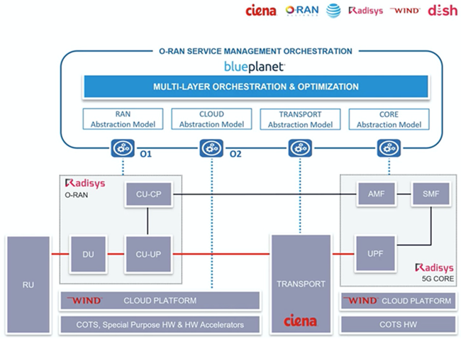 O-RAN 5G Edge Orchestration & Optimization Demonstration Configuration