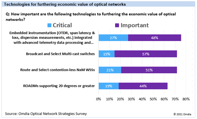 Chart+showing+technologies+furthering+economic+value+of+optical+networks