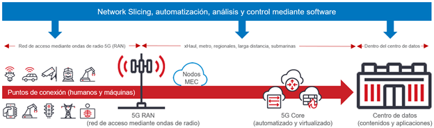 Spanish translation of the 5g network slicing diagram