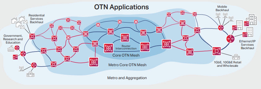 Diagram of OTN Applications