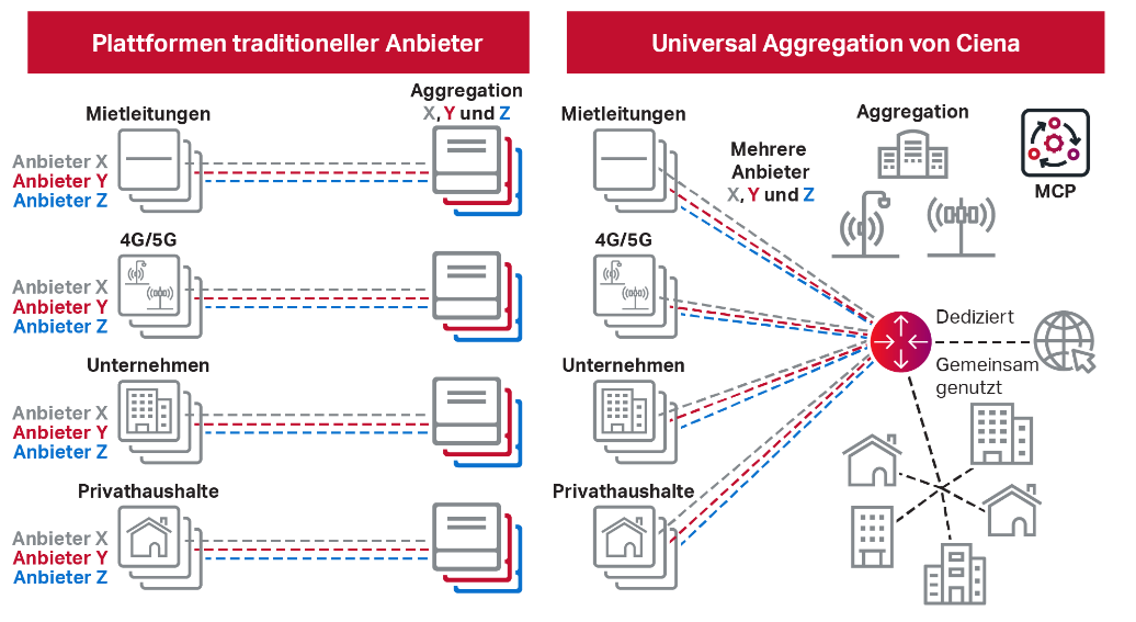 The Ciena UA diagram in German