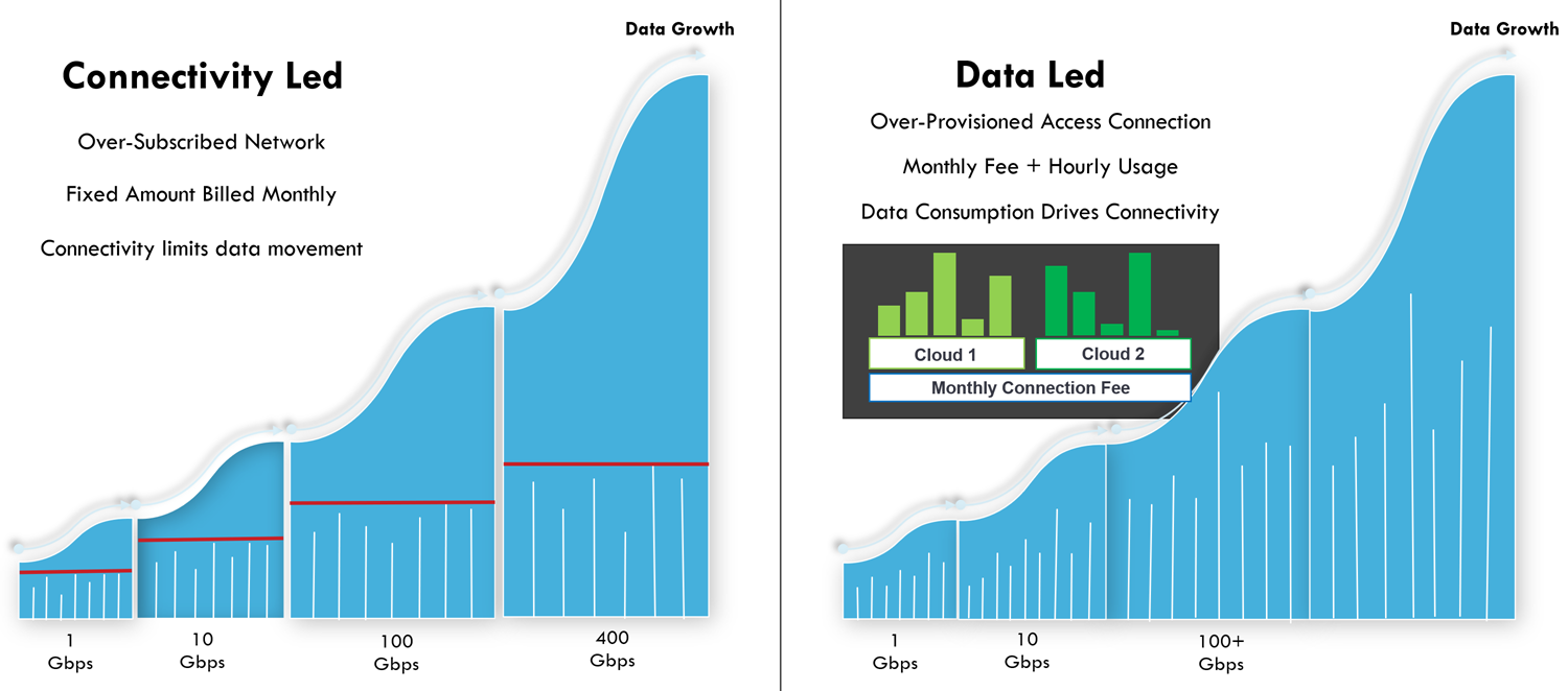 Chart: Connectivity led vs Data led workloads