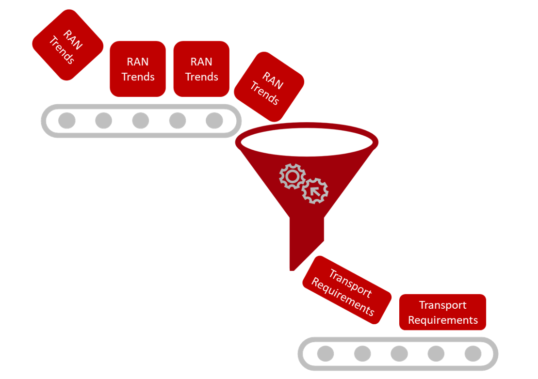 Figure 1: RAN trends share transport requirements