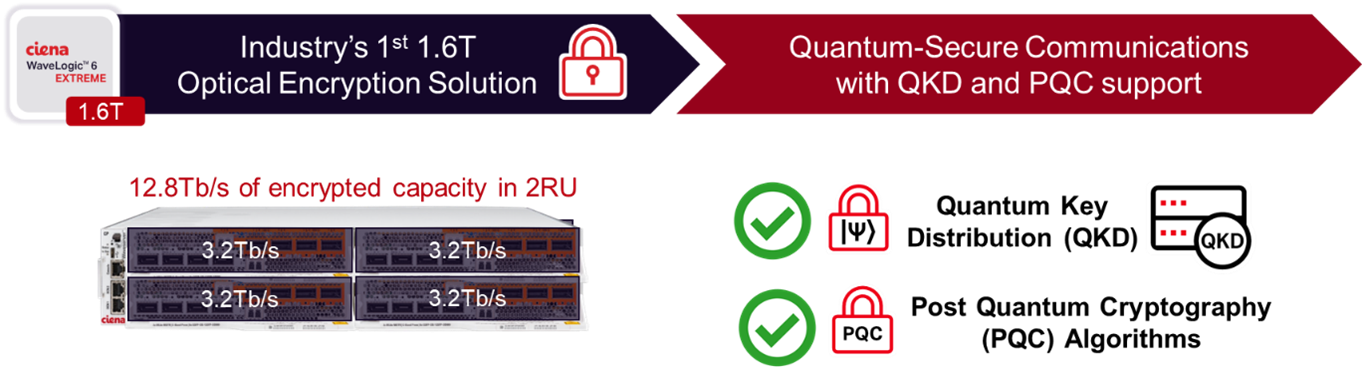Ciena_Optical Encryption Solution