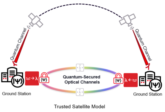 Quantum secured optical channel_trusted satellite model