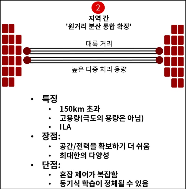 Inter-regional Far Scale Across Description
