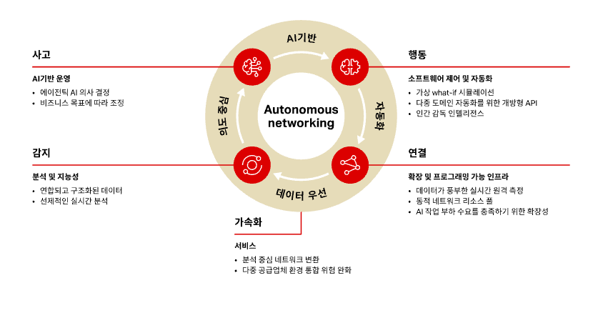 Ciena Vision for Autonomous Networking