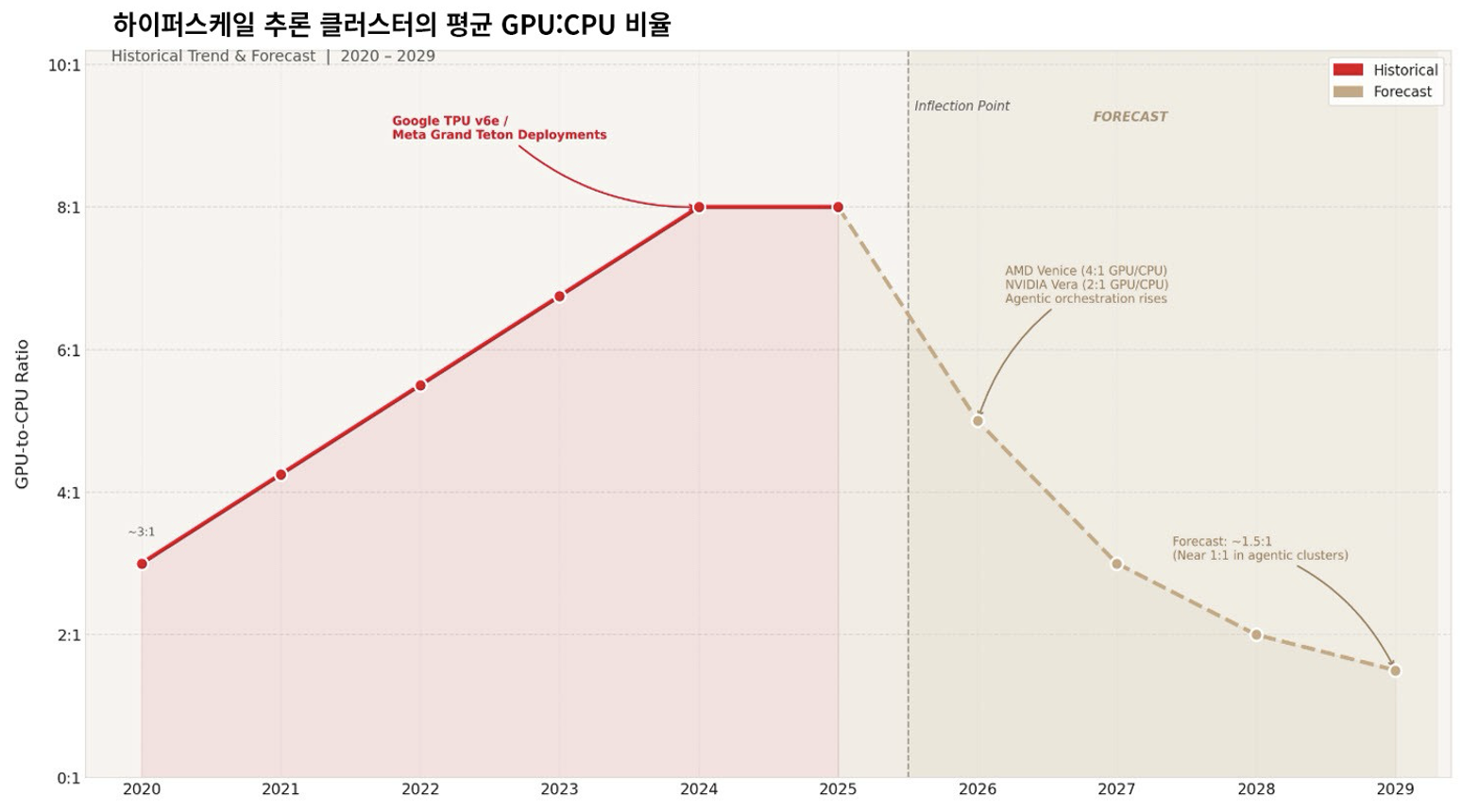 Agentic AI: Rewriting the rules of compute and networking