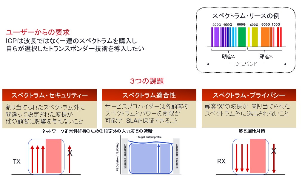 Spectrum sharing