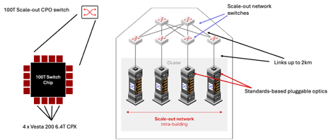 Scale-out network using Vesta interconnected switches