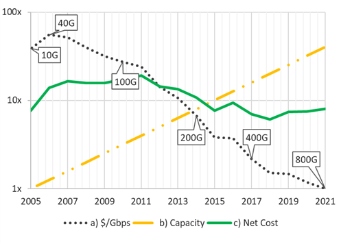 Ovum, Optical Networks Forecast: 2018 – 2023, Jan 2019 chart