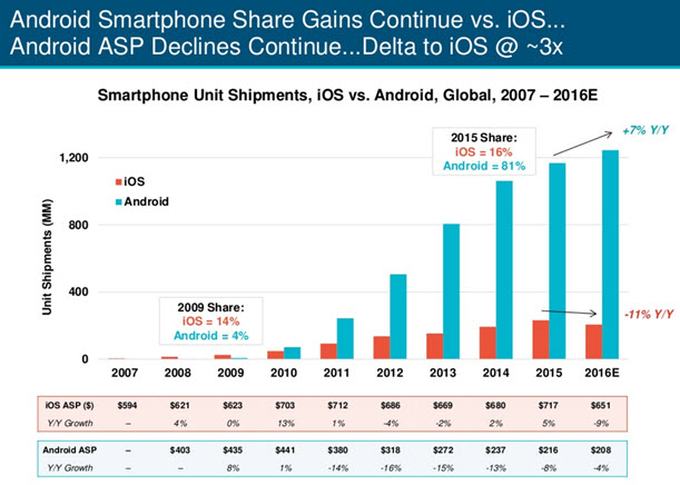 Android and iOS Share graph