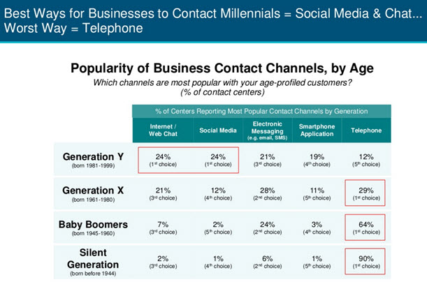 Best was for Businesses to Contact Millenials illustration