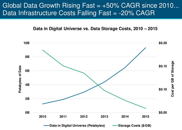 Global Data Growth chart