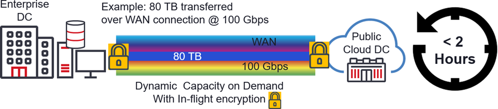 Figure 5: Transfer Time for Migration of 80 TB of data to the cloud using Liquid Spectrum Applications