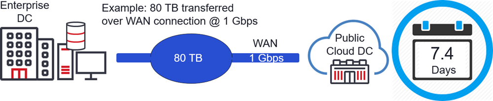 Figure 2: Transfer Time for Migration of 80 TB of data to the cloud using legacy 1 Gbps WAN