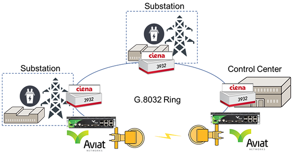 Ciena-Aviat Unified Fiber-Microwave Solution for Utilities