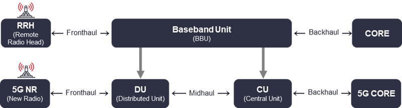 New C-RAN architectures diagram