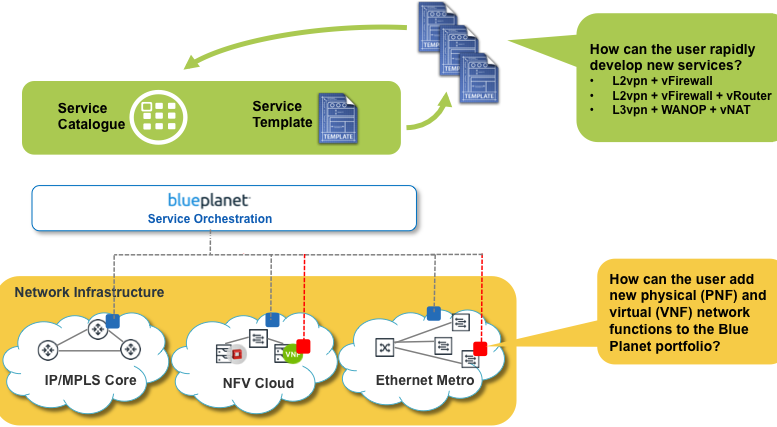 Blue Planet Service Orchestration diagram