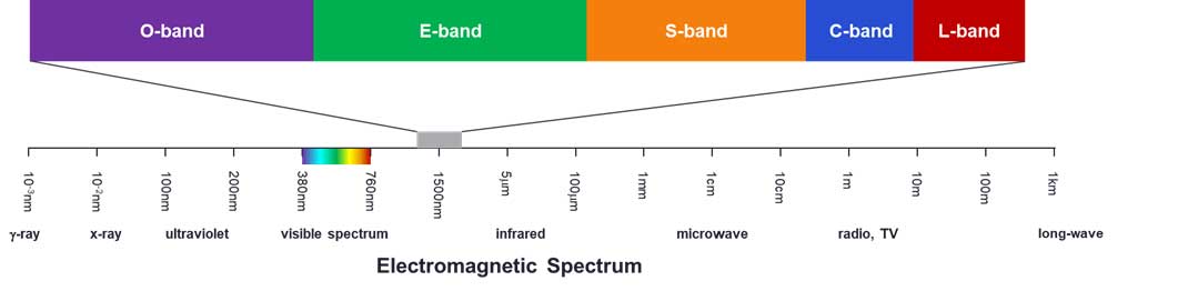 Diagram of an electromagnetic spectrum