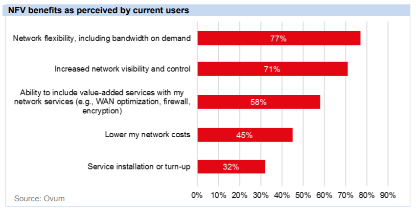 NFV perceived benefits by current users graph