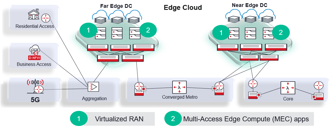 Edge+Cloud+and+5G+network+architecture