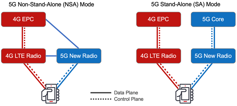 5G+非スタンドアロン+%28NSA%29+と+5G+スタンドアロン+%28SA%29+モード