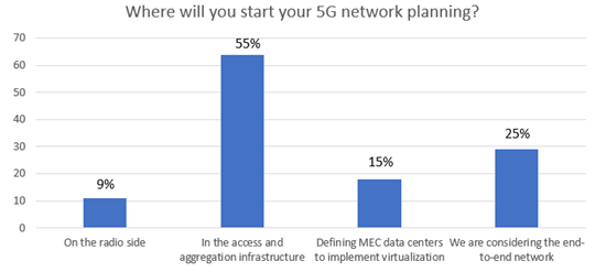 Responses+to+Where+will+you+start+your+5G+Network+Planning