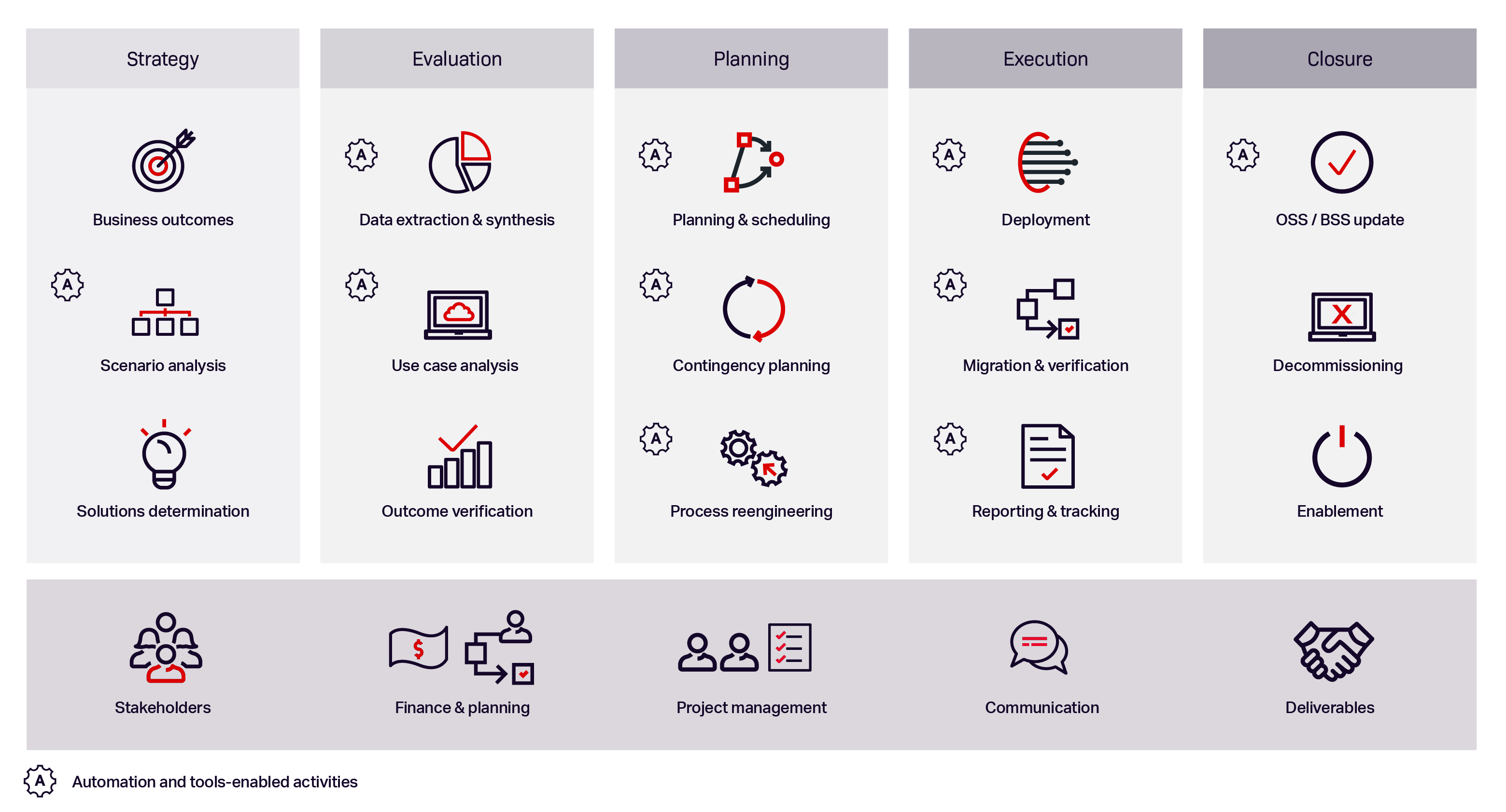 Diagram showing Ciena’s Transformation Methodology