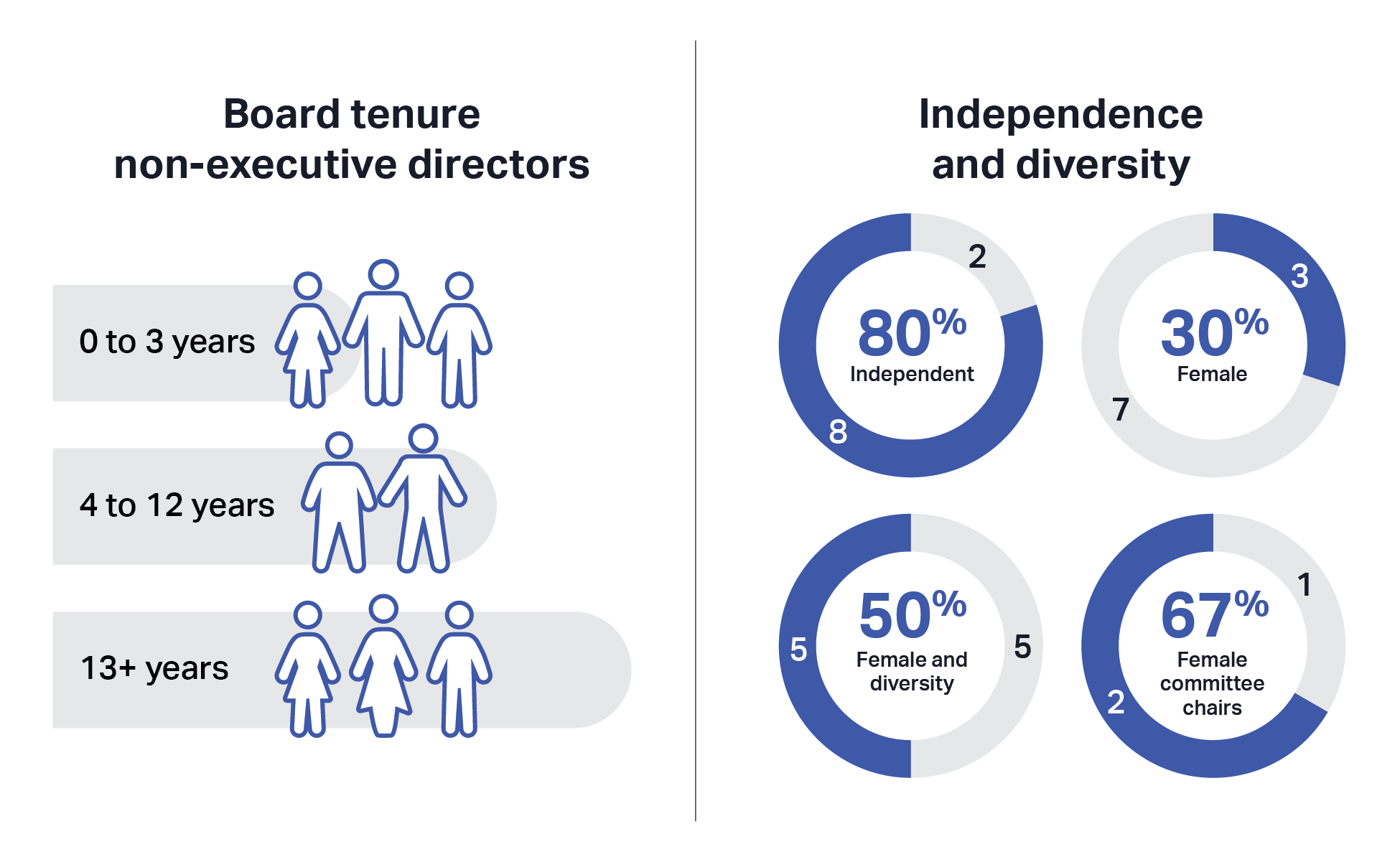 Our corporate governance Ciena
