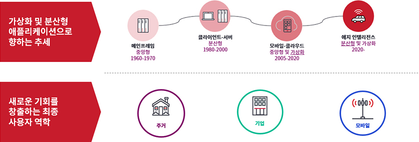 Key Application and Consumer Trends - Korean
