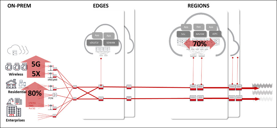Edge & Platformatization of Networks