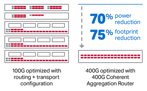 Illustration of example of Ciena's Coherent Routing sustainability benefits