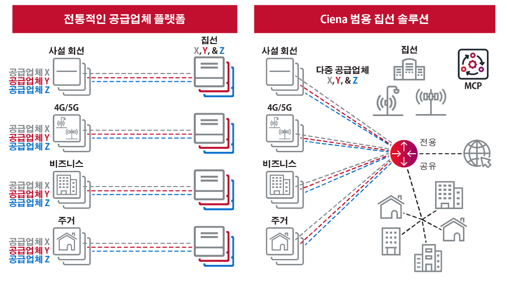 The Ciena UA diagram in Korean