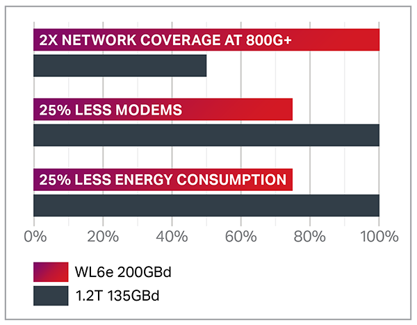 WaveLogic 6e 200GBd benefits vs 135 GBd solutions