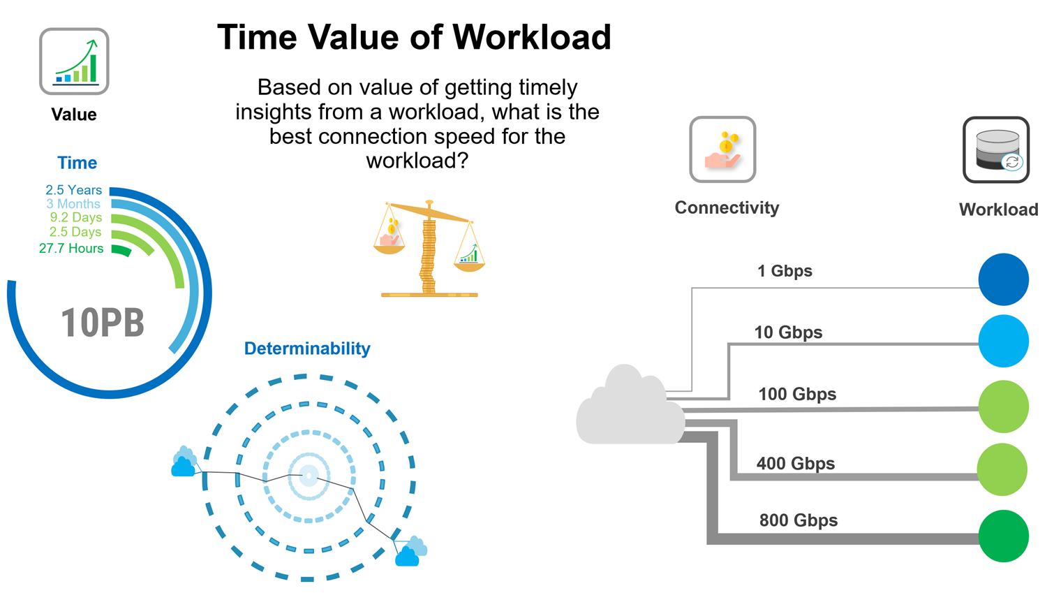 Diagram: The time value of a workload